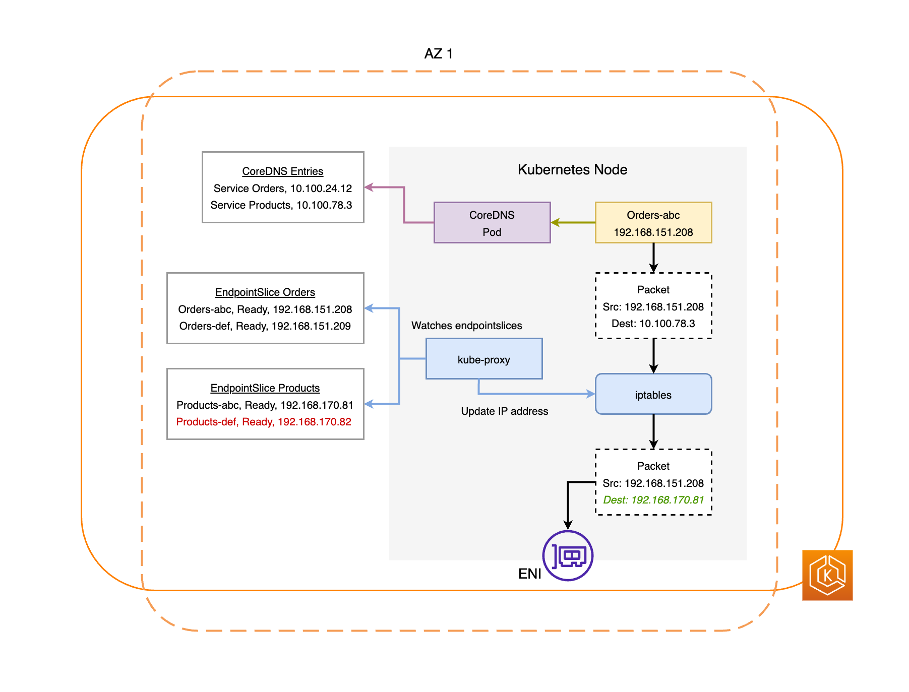 Illustration of network traffic